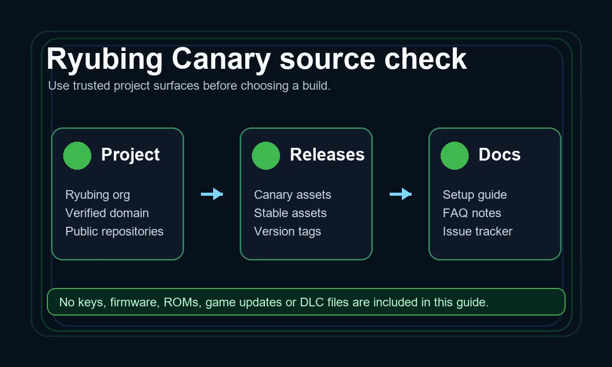 Ryubing Canary source verification guide for choosing official release assets
