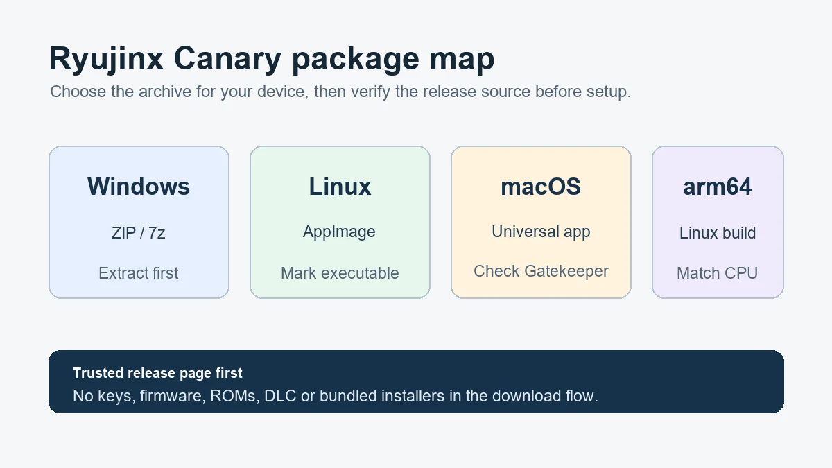 Ryujinx Canary package map comparing Windows ZIP, Linux AppImage, macOS universal app and arm64 Linux options