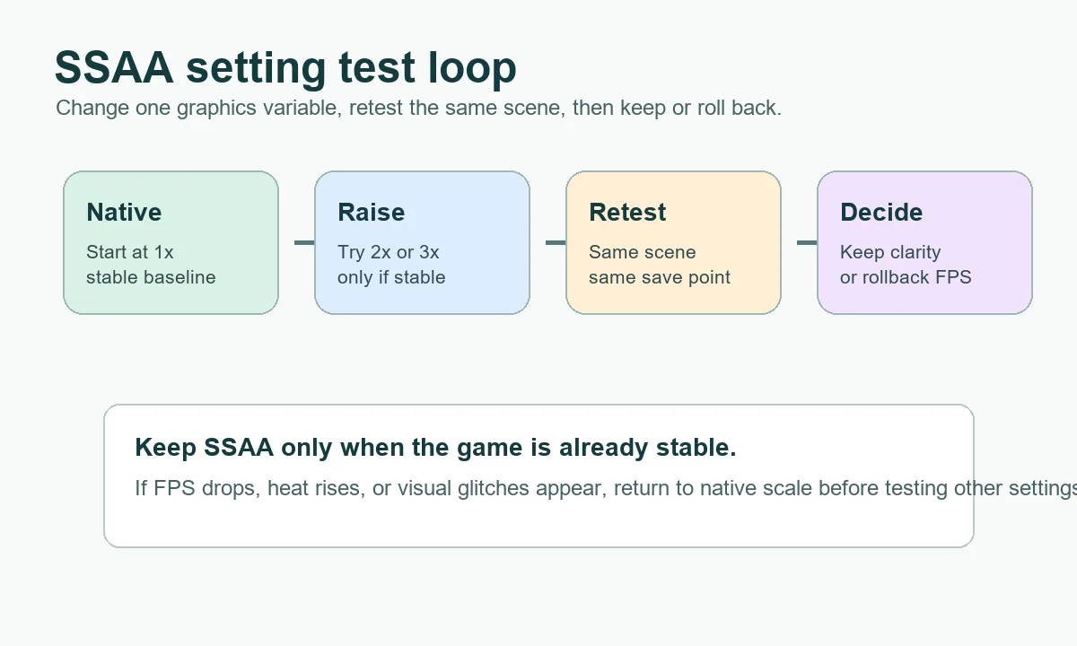 Ryujinx SSAA setting test loop showing native scale, one-step increase, retest and rollback